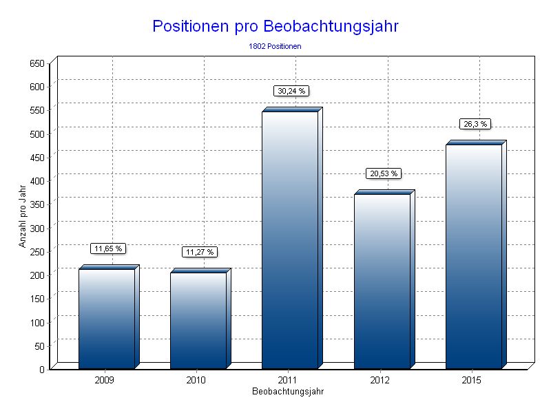 Positionen pro Jahr